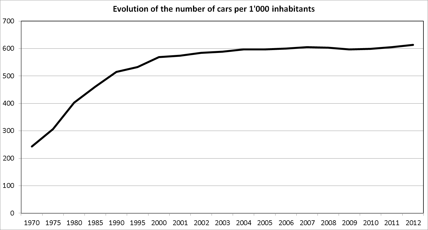 Evolution of the number of cars per 1'000 inhabitants